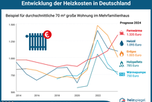 Infografik: Entwicklung der Heizkosten in Deutschland.